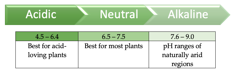 best ph for plants